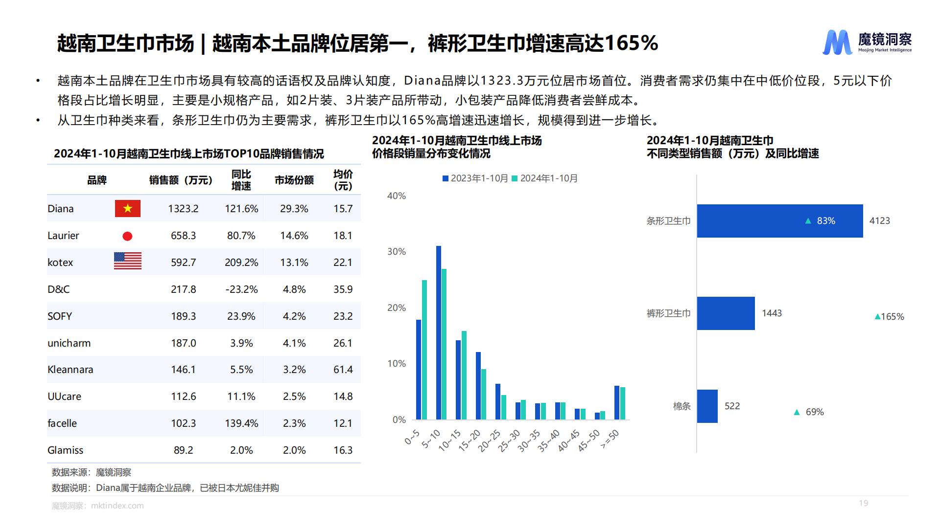 魔镜洞察：2024年一次性卫品市场趋势洞察报告.pdf