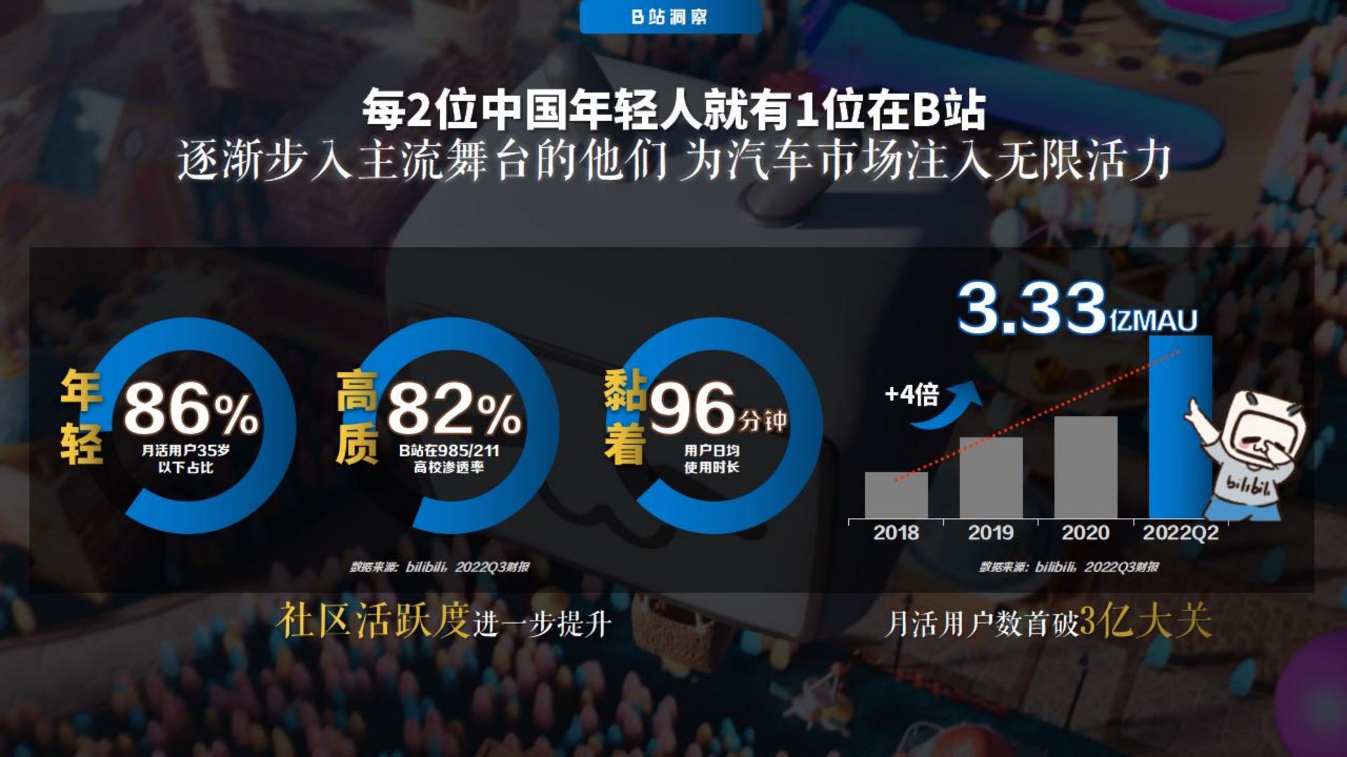 2023驶入年轻人的车世界-2023年B站汽车行业营销通案-哔哩哔哩.pdf