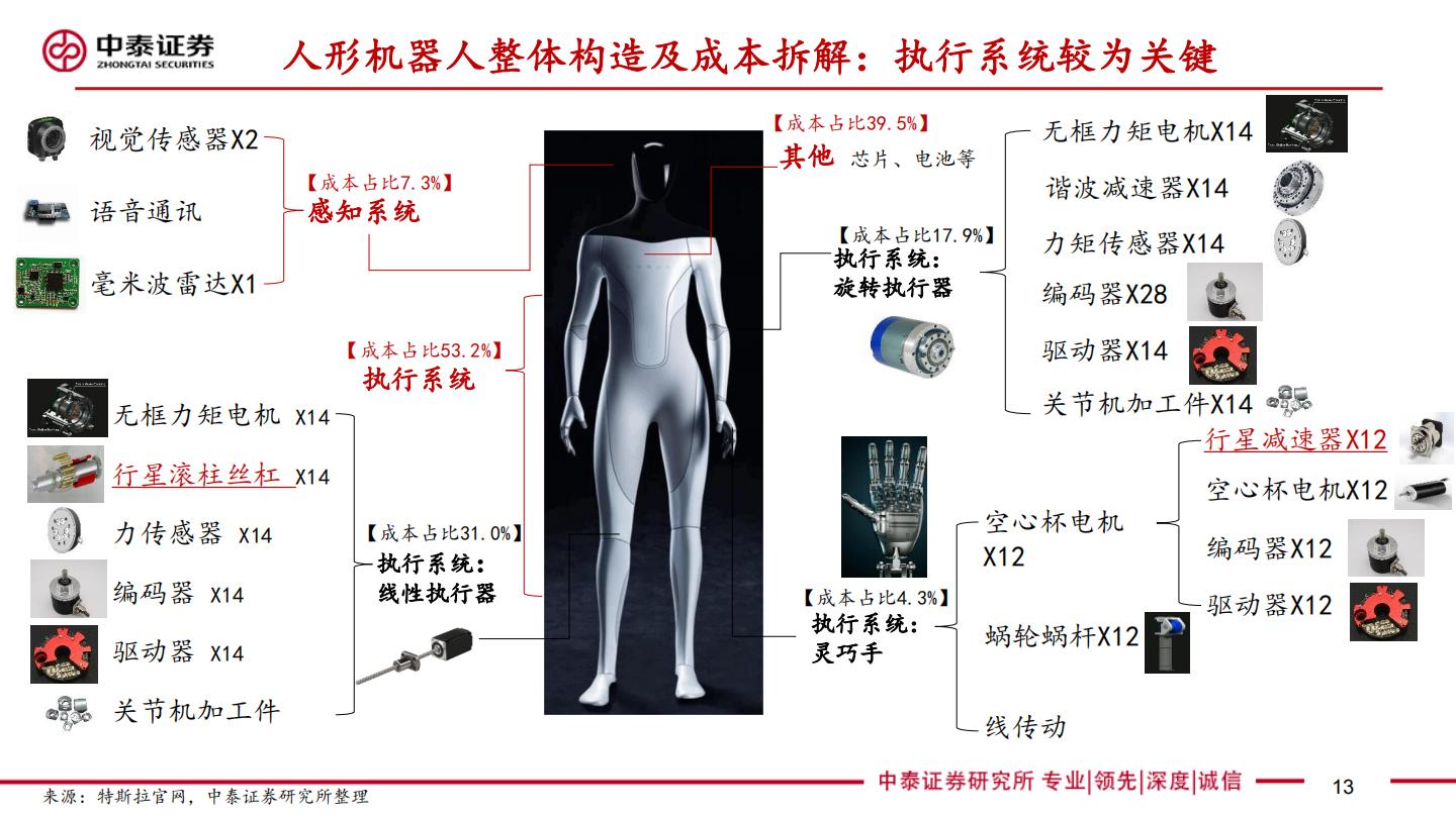 汽零新场景-人形机器人系列深度：驱动，拆解，产业链.pdf