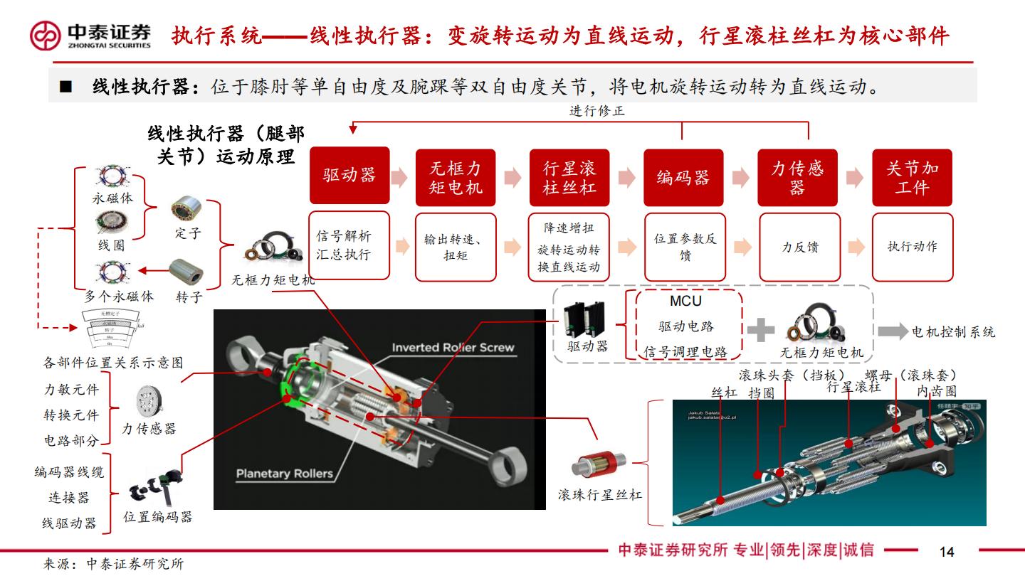 汽零新场景-人形机器人系列深度：驱动，拆解，产业链.pdf