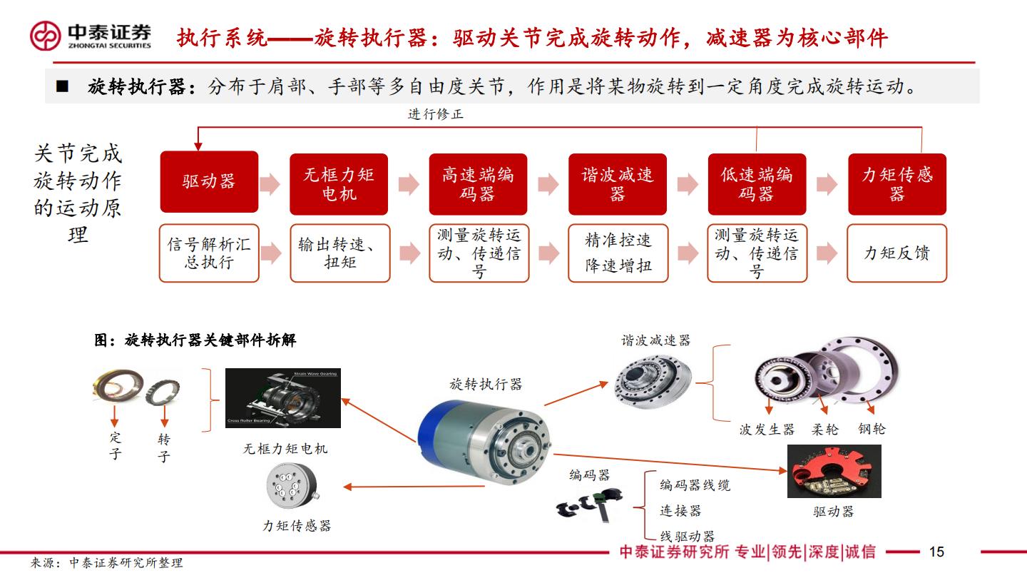 汽零新场景-人形机器人系列深度：驱动，拆解，产业链.pdf