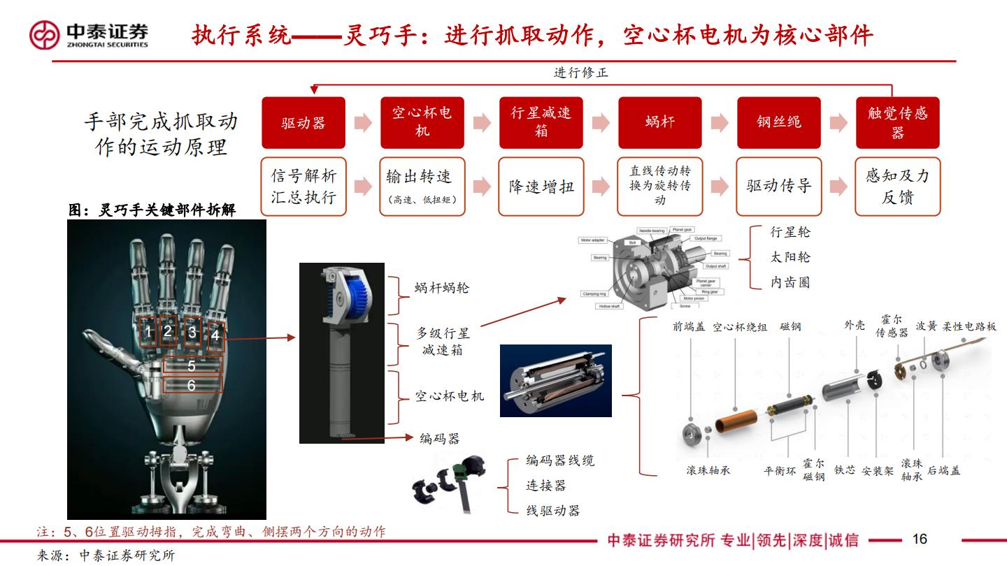 汽零新场景-人形机器人系列深度：驱动，拆解，产业链.pdf