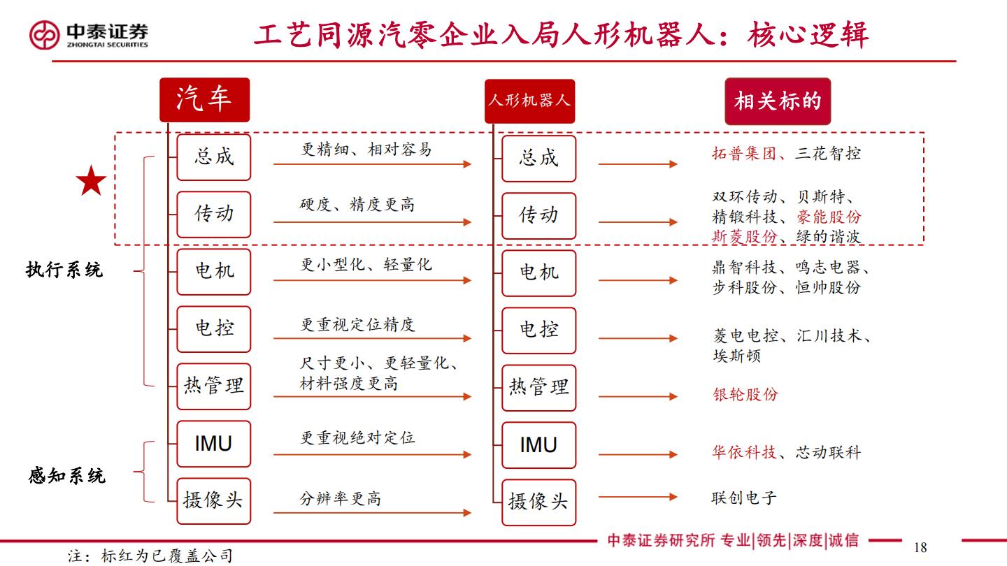 汽零新场景-人形机器人系列深度：驱动，拆解，产业链.pdf