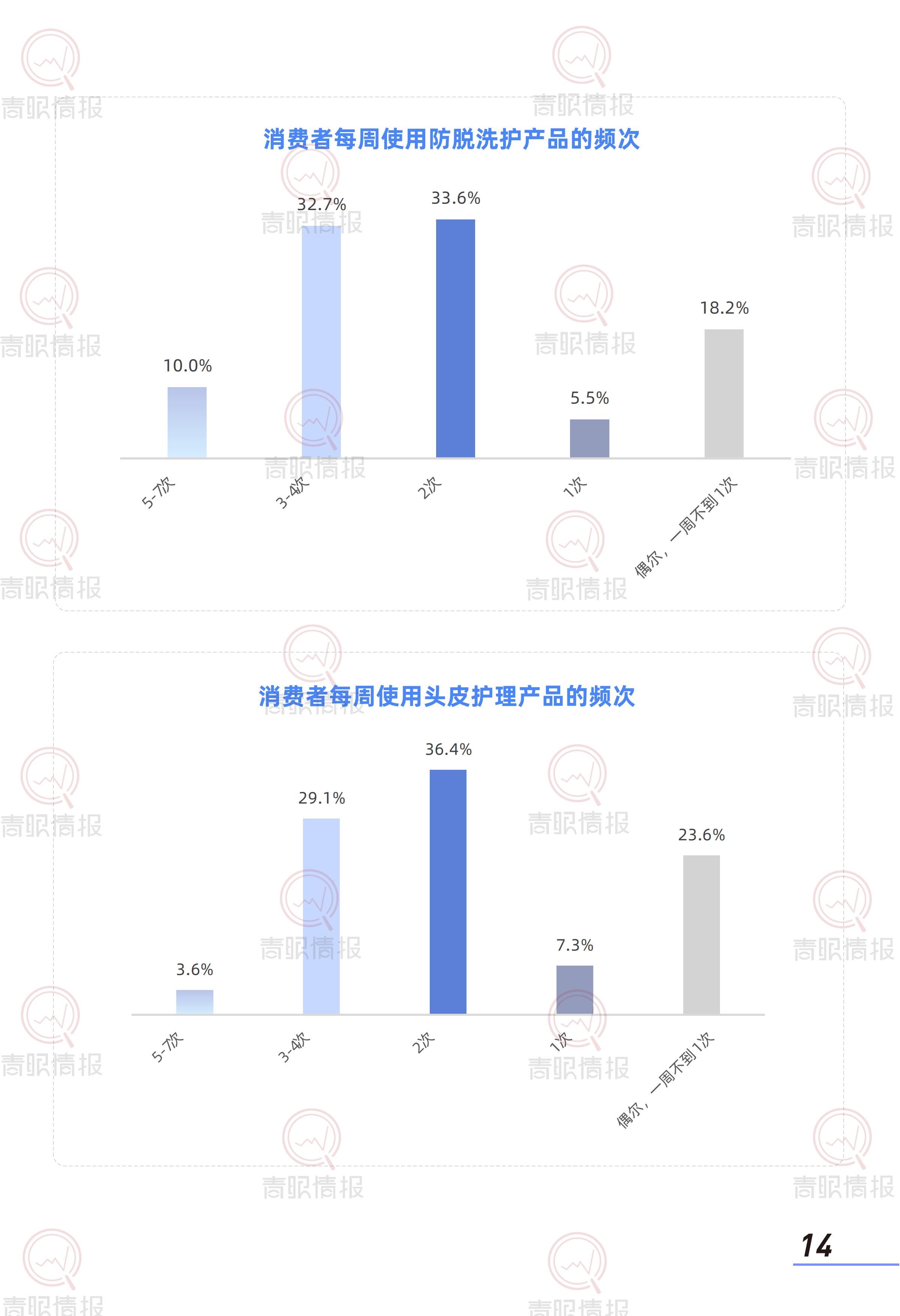 青眼情报：2025年防脱洗护行业消费者洞察报告.pdf
