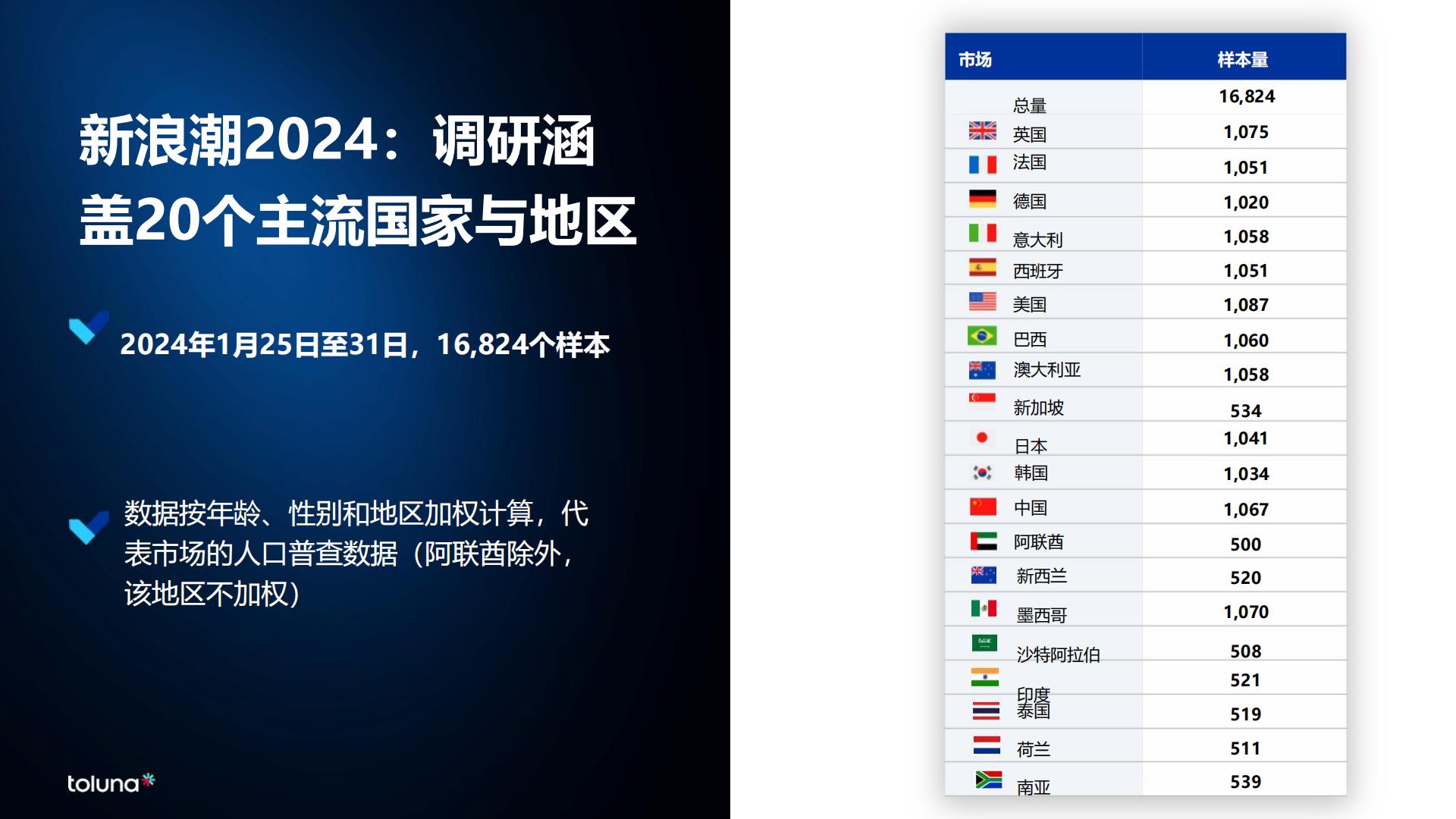 全球消费者洞察晴雨表：新浪潮2024.pdf