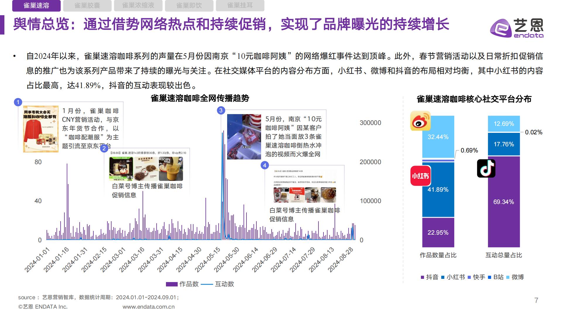 雀巢咖啡品类 社媒营销监测报告.pdf