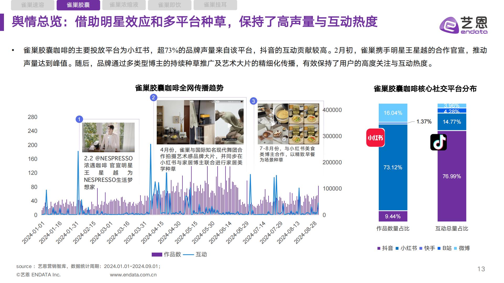 雀巢咖啡品类 社媒营销监测报告.pdf