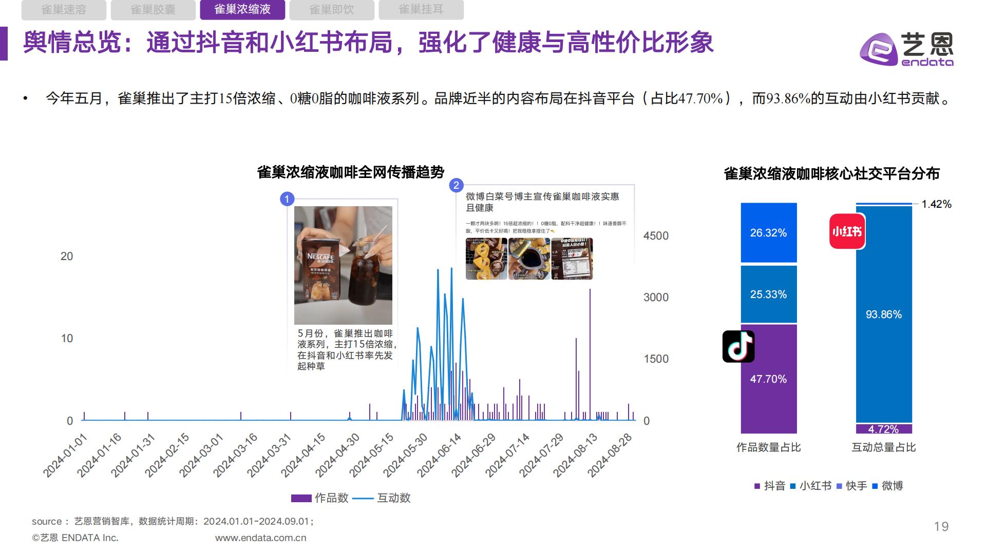 雀巢咖啡品类 社媒营销监测报告.pdf