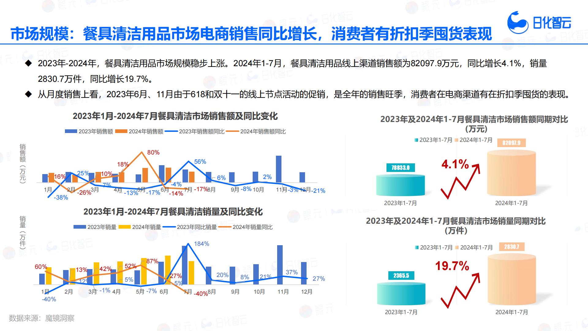 日化智云：2024年1月-7月餐具清洁品类分析与市场洞察报告.pdf
