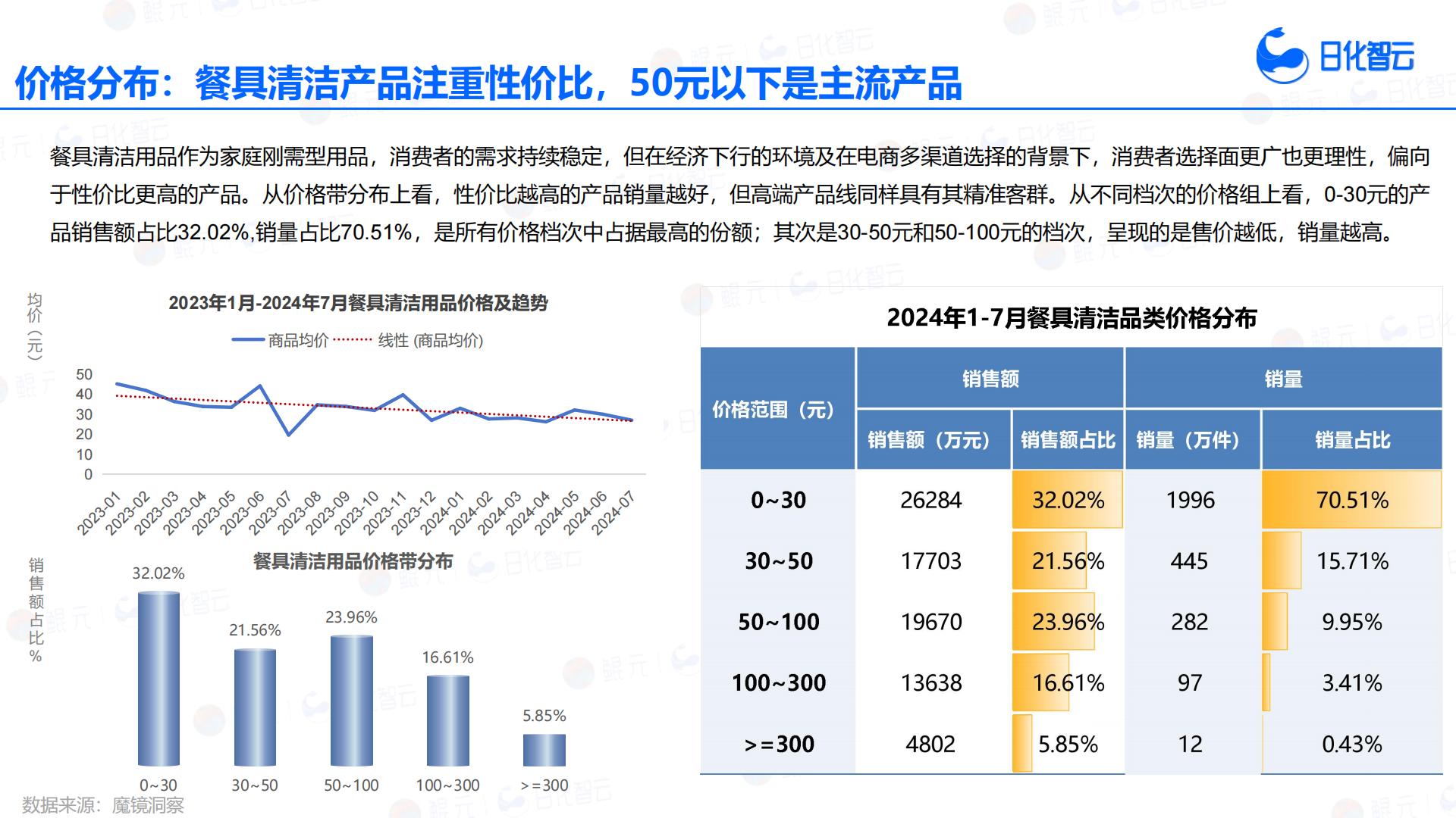 日化智云：2024年1月-7月餐具清洁品类分析与市场洞察报告.pdf