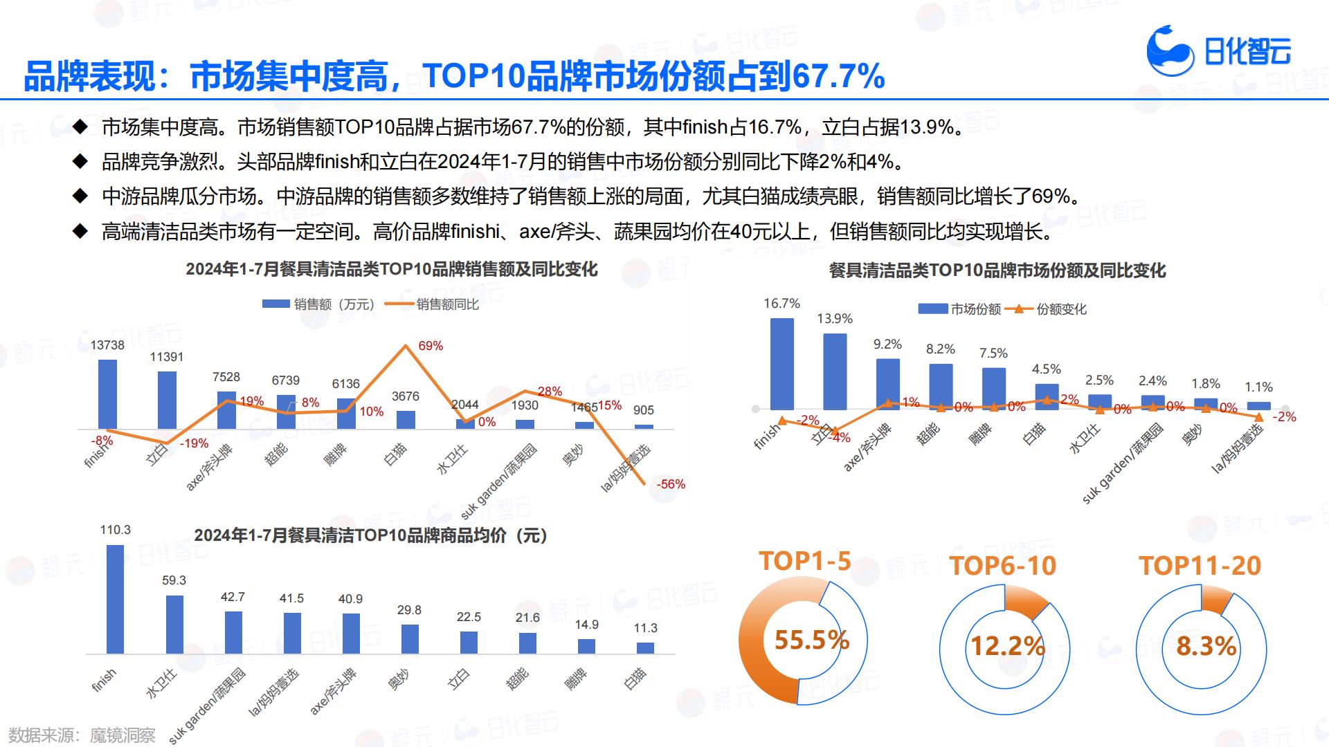 日化智云：2024年1月-7月餐具清洁品类分析与市场洞察报告.pdf