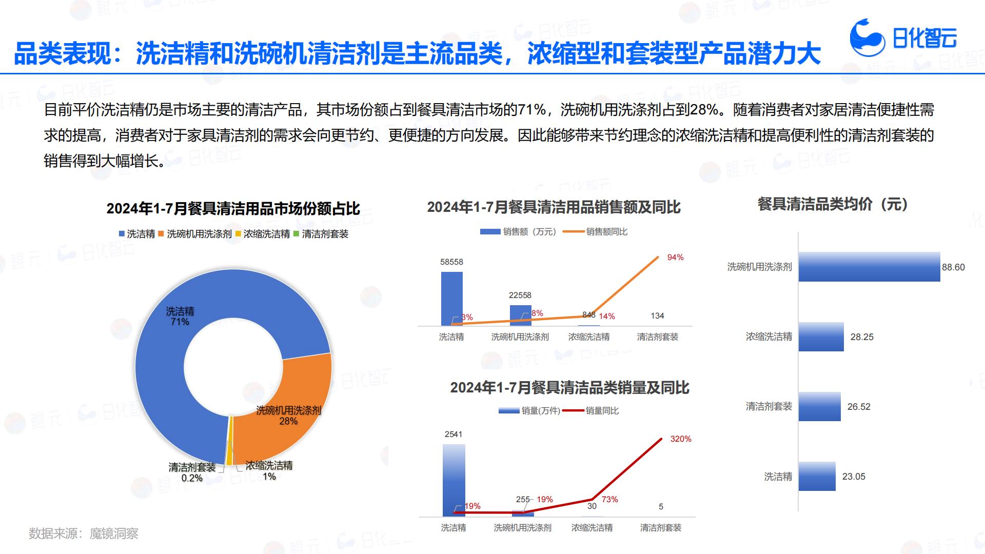 日化智云：2024年1月-7月餐具清洁品类分析与市场洞察报告.pdf