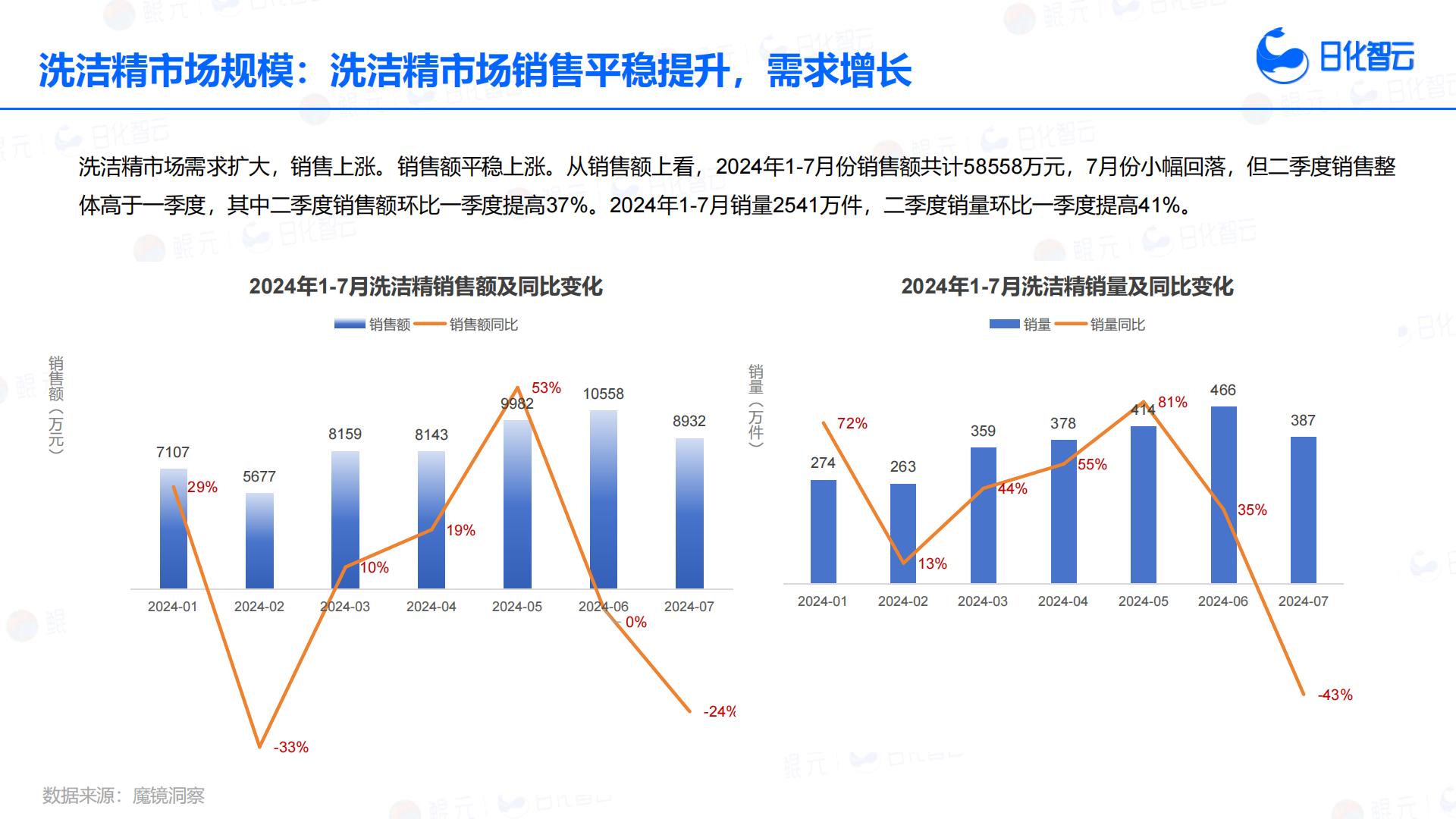 日化智云：2024年1月-7月餐具清洁品类分析与市场洞察报告.pdf