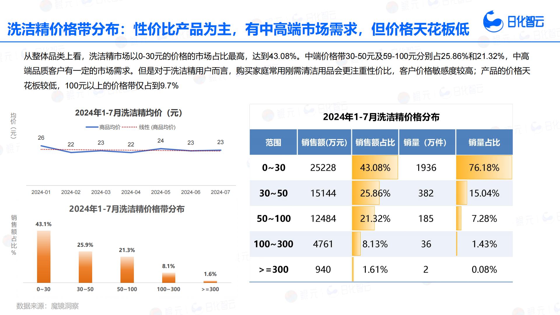 日化智云：2024年1月-7月餐具清洁品类分析与市场洞察报告.pdf