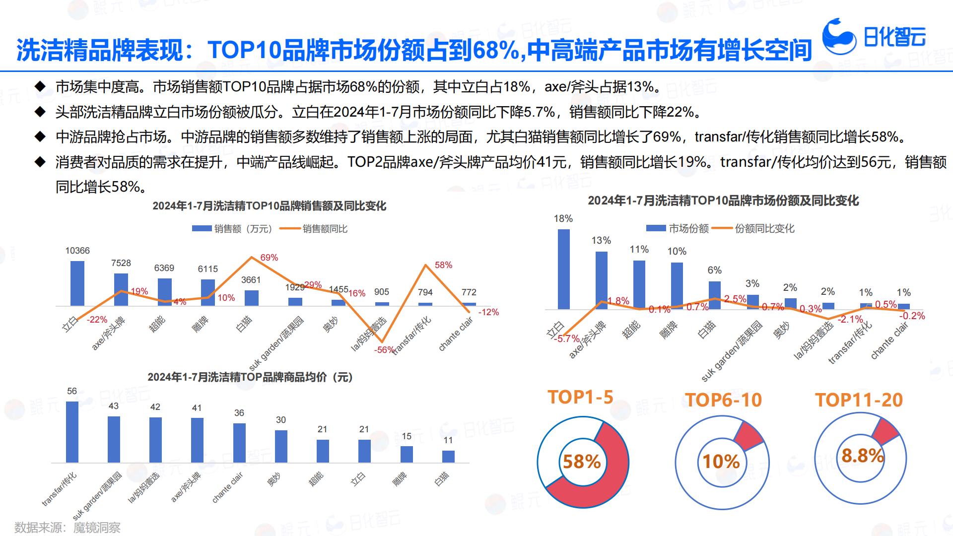 日化智云：2024年1月-7月餐具清洁品类分析与市场洞察报告.pdf
