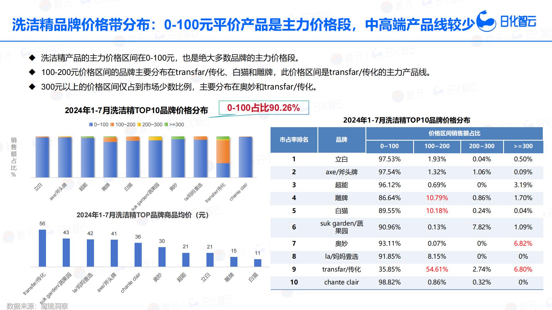 日化智云：2024年1月-7月餐具清洁品类分析与市场洞察报告.pdf
