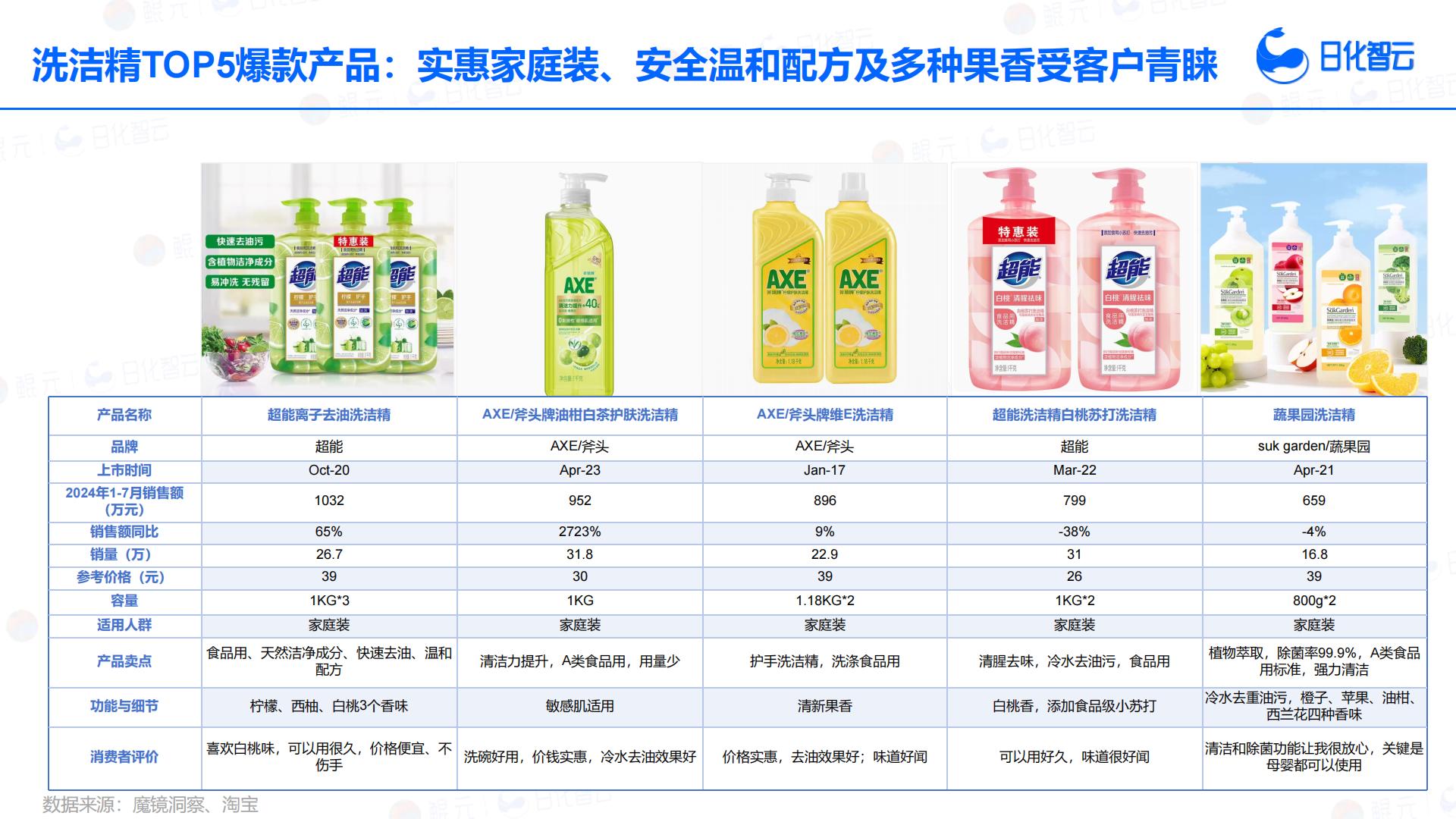 日化智云：2024年1月-7月餐具清洁品类分析与市场洞察报告.pdf
