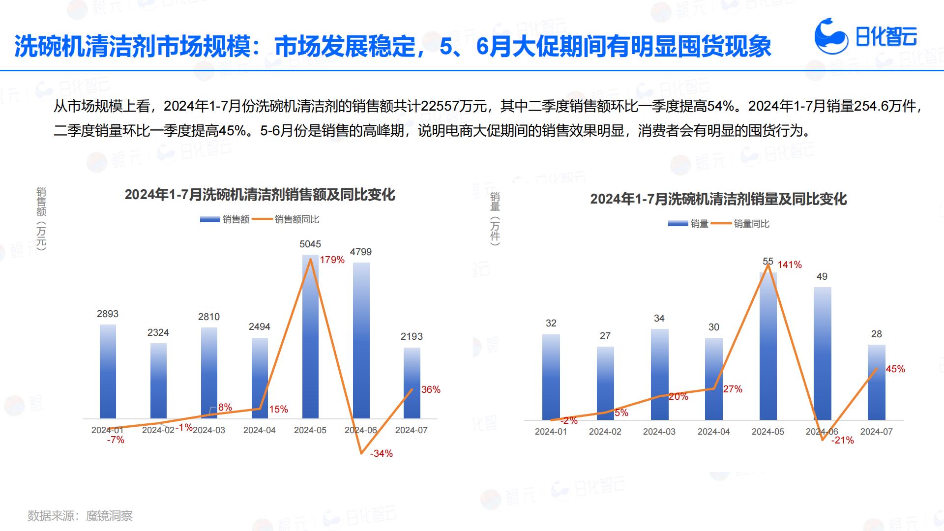 日化智云：2024年1月-7月餐具清洁品类分析与市场洞察报告.pdf