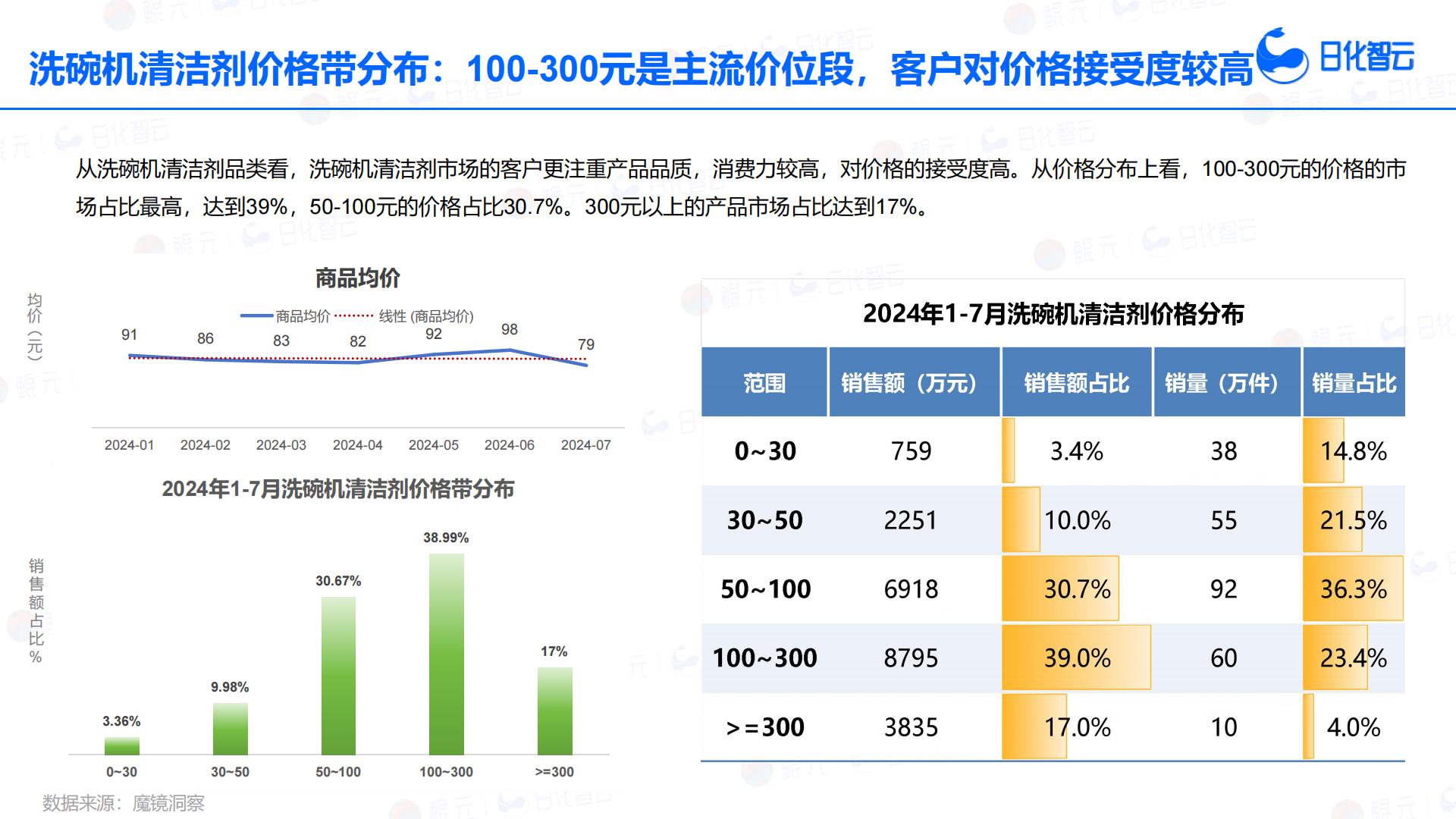 日化智云：2024年1月-7月餐具清洁品类分析与市场洞察报告.pdf