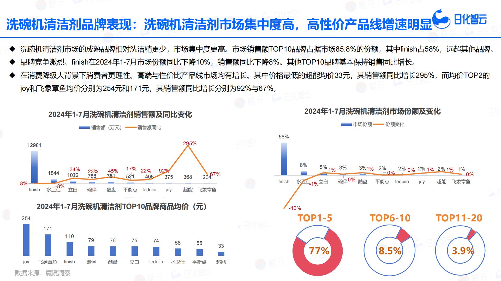 日化智云：2024年1月-7月餐具清洁品类分析与市场洞察报告.pdf