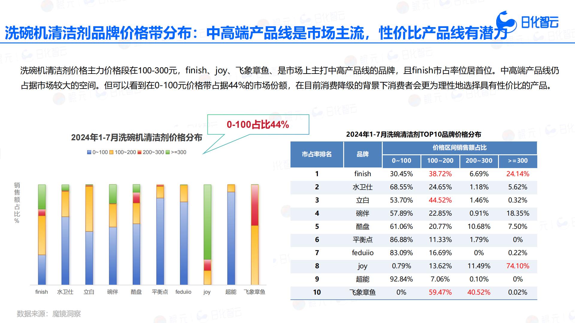 日化智云：2024年1月-7月餐具清洁品类分析与市场洞察报告.pdf