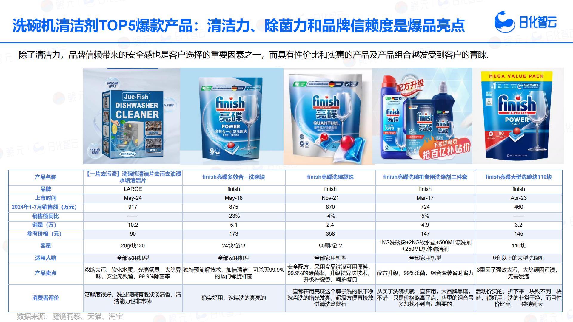 日化智云：2024年1月-7月餐具清洁品类分析与市场洞察报告.pdf