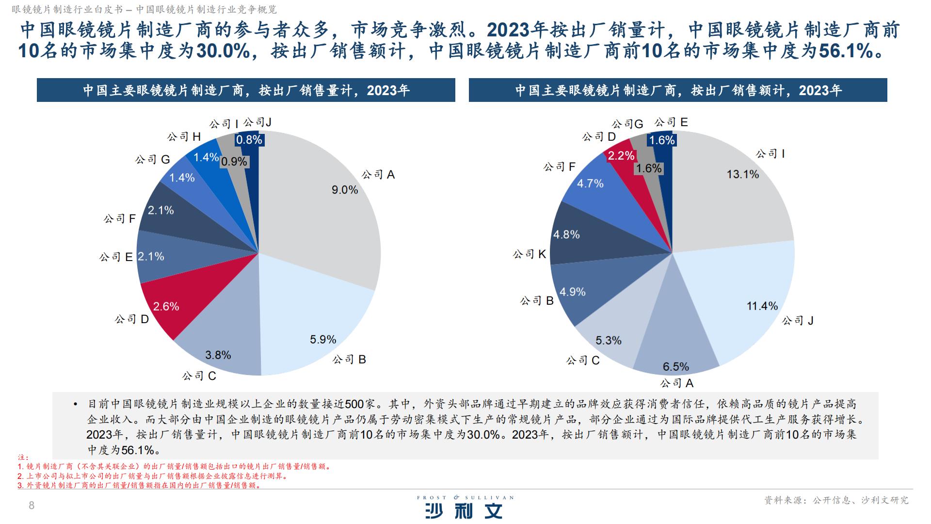 沙利文：2024眼镜镜片制造行业白皮书独立市场研究.pdf