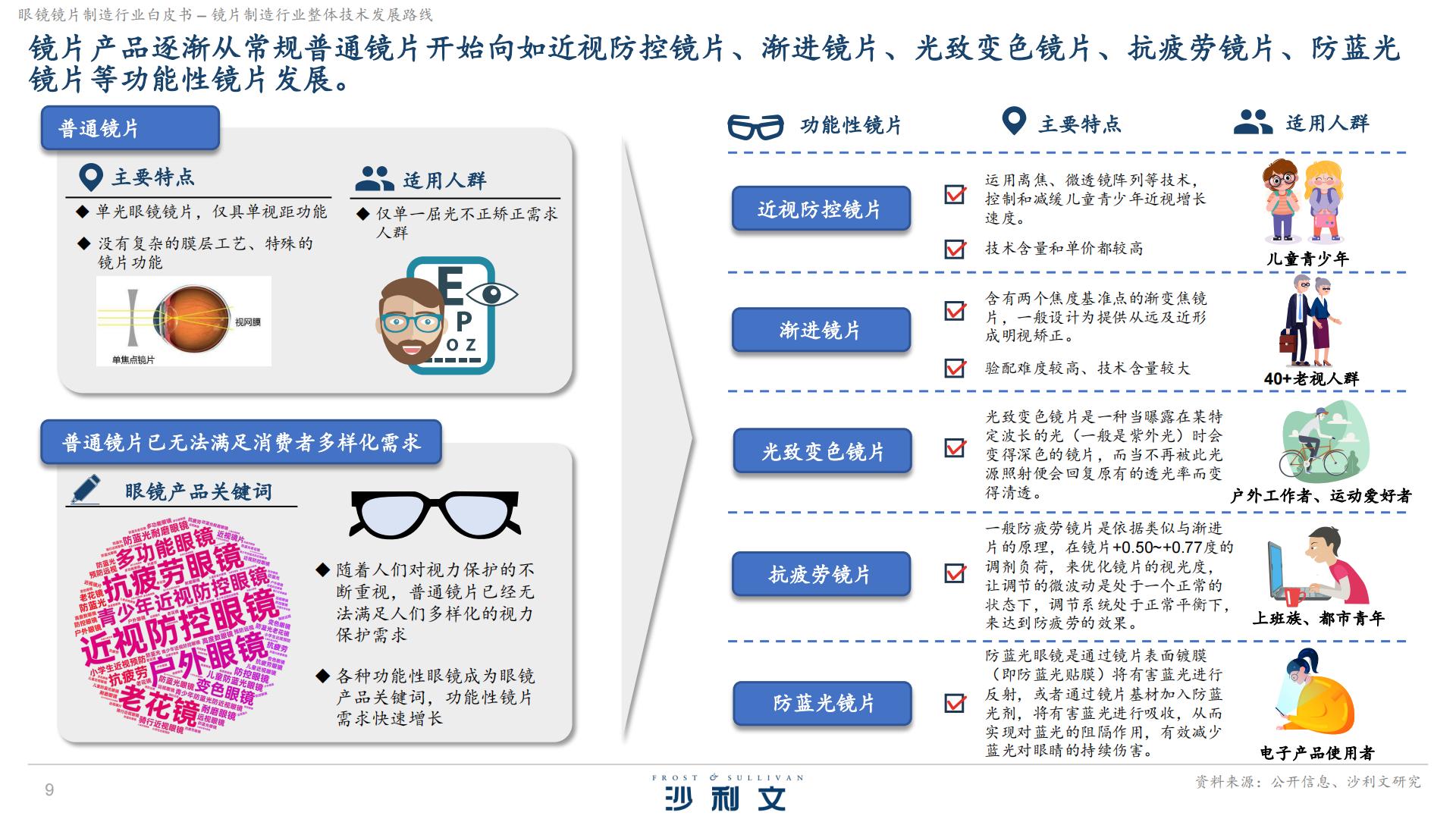 沙利文：2024眼镜镜片制造行业白皮书独立市场研究.pdf