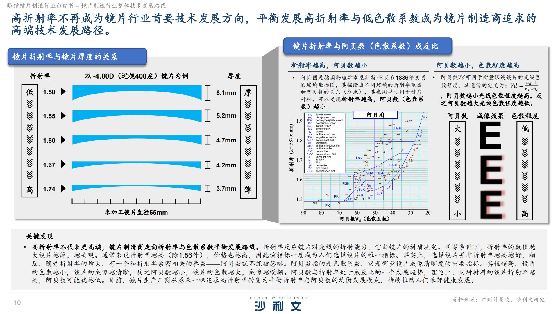 沙利文：2024眼镜镜片制造行业白皮书独立市场研究.pdf