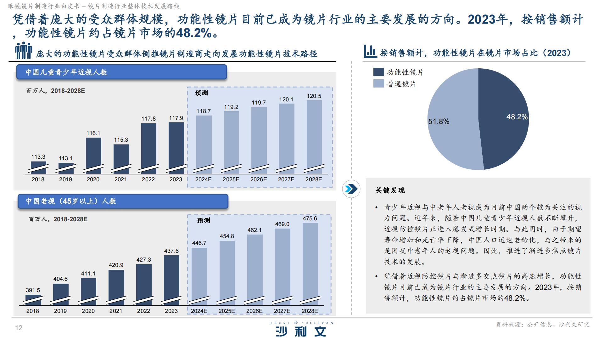 沙利文：2024眼镜镜片制造行业白皮书独立市场研究.pdf