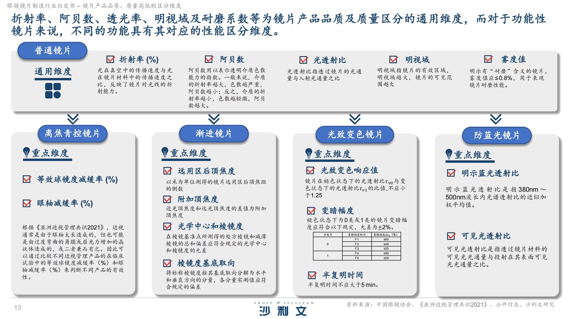 沙利文：2024眼镜镜片制造行业白皮书独立市场研究.pdf