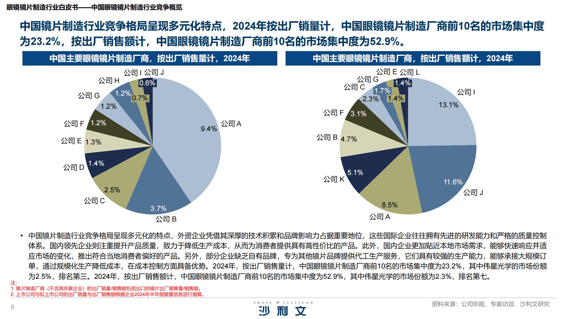 沙利文：2025年眼镜镜片制造行业白皮书.pdf