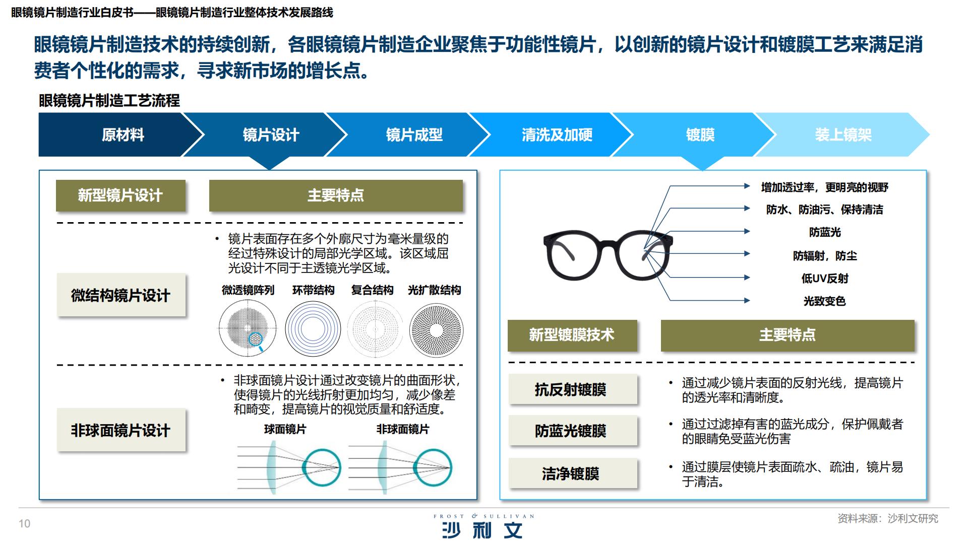 沙利文：2025年眼镜镜片制造行业白皮书.pdf