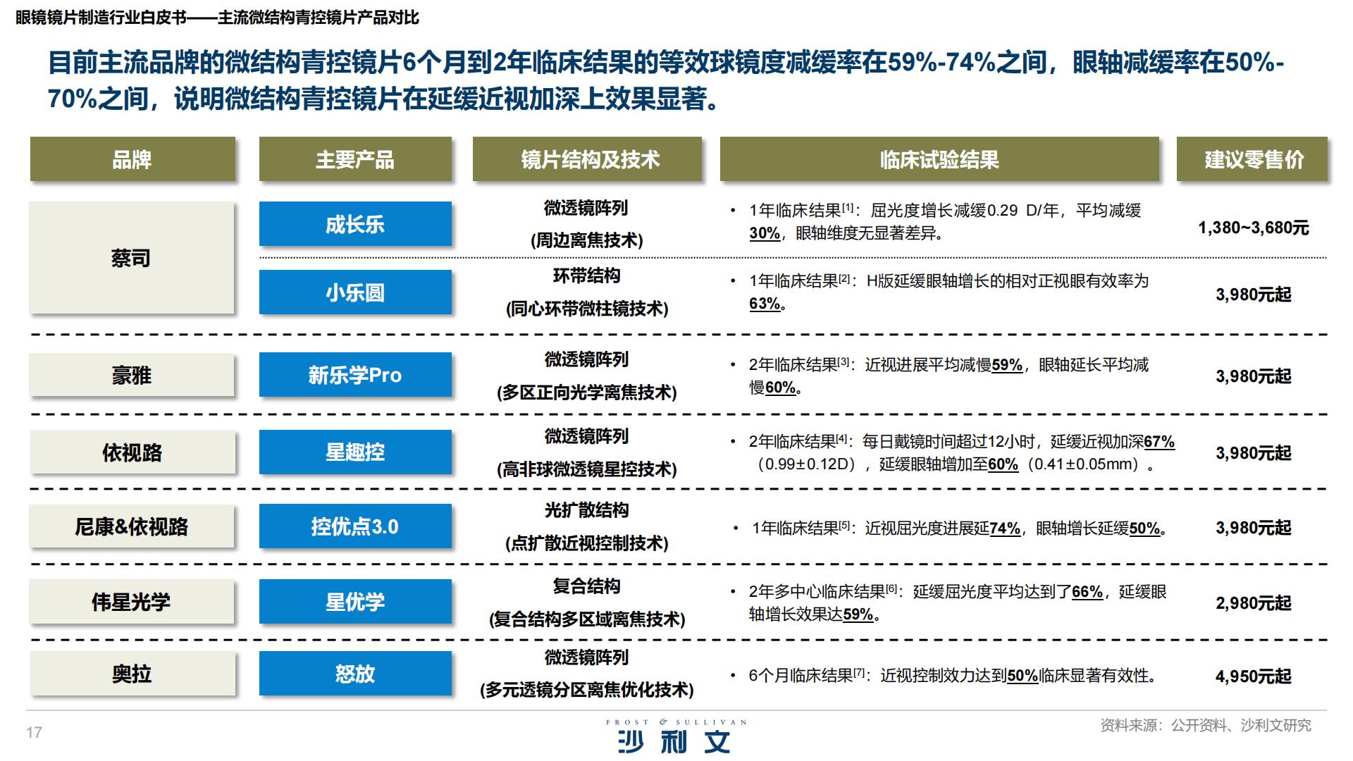 沙利文：2025年眼镜镜片制造行业白皮书.pdf