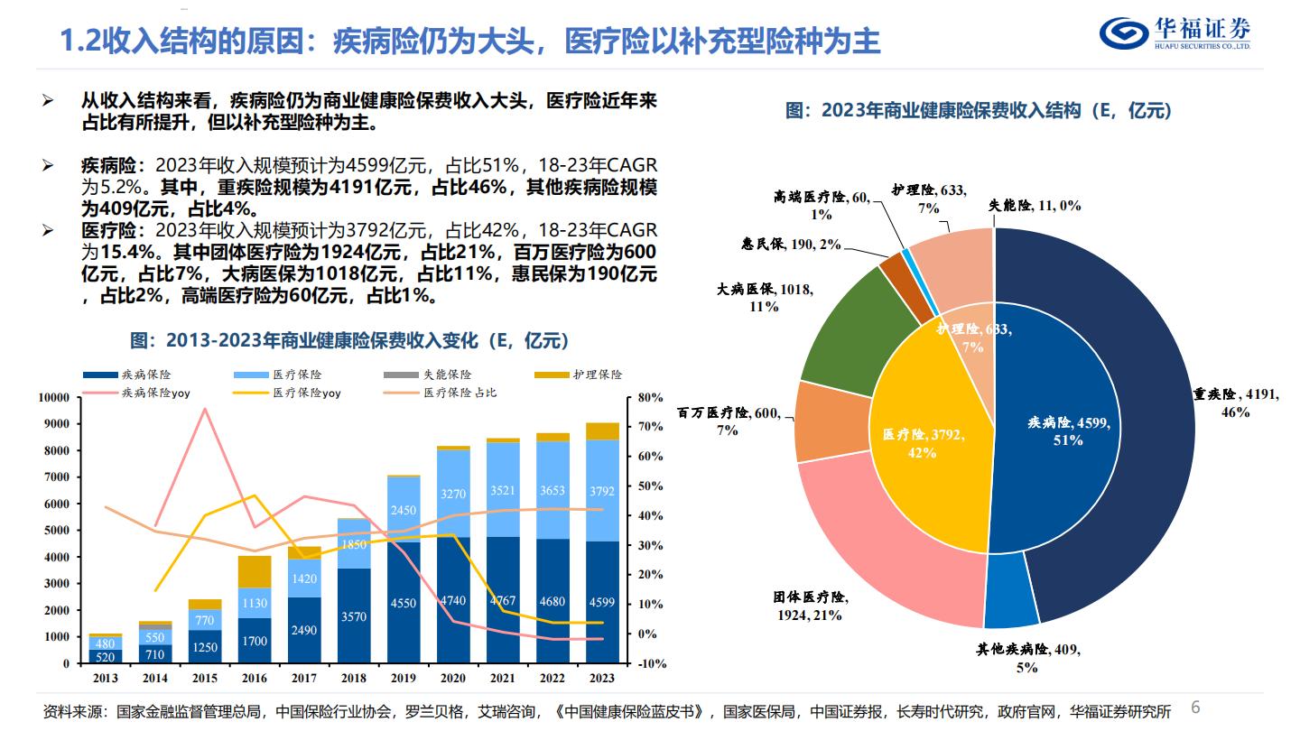 商业健康险深度报告：如何判断国内商业健康险的空间？.pdf