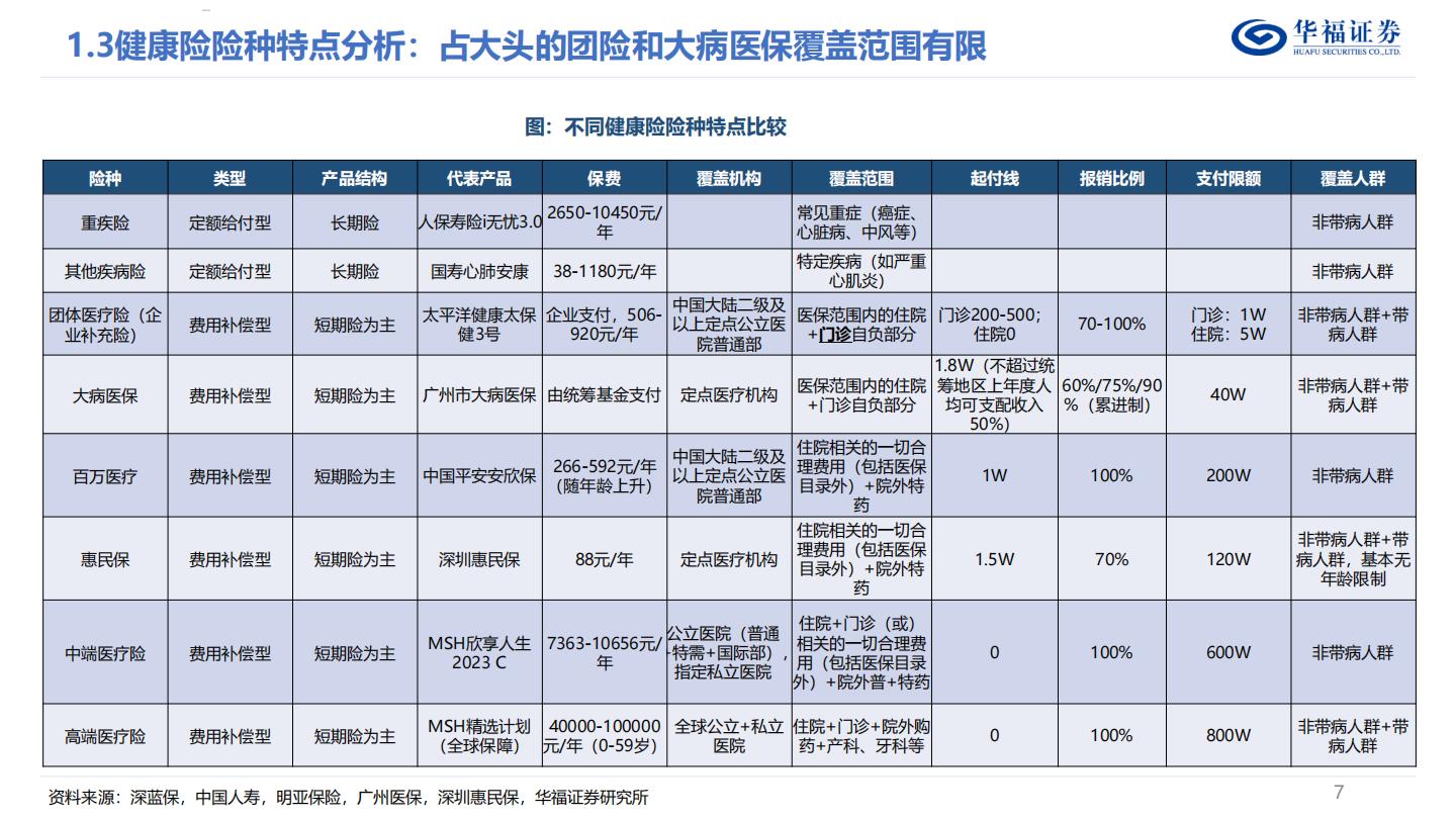商业健康险深度报告：如何判断国内商业健康险的空间？.pdf