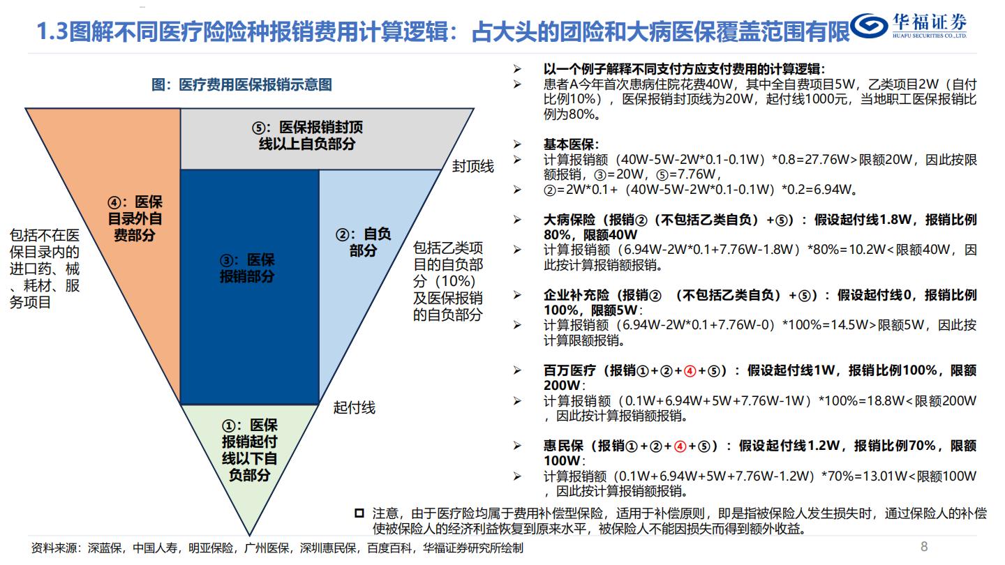 商业健康险深度报告：如何判断国内商业健康险的空间？.pdf