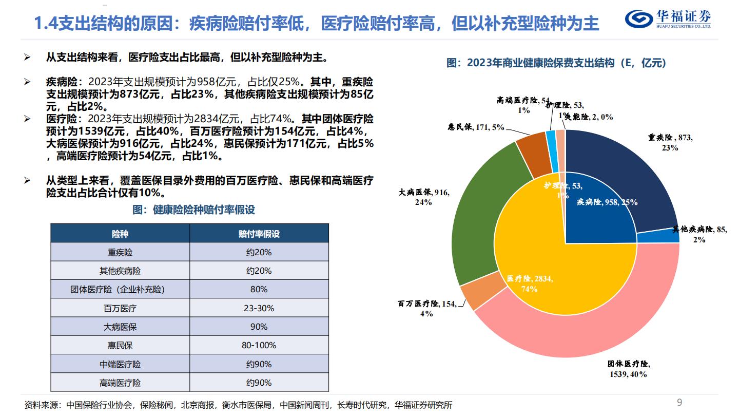 商业健康险深度报告：如何判断国内商业健康险的空间？.pdf