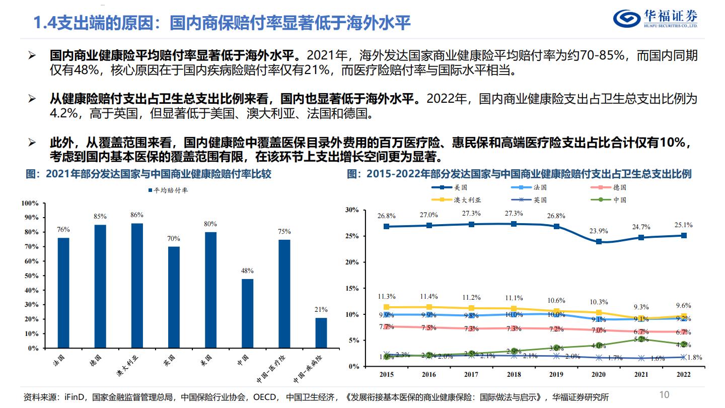 商业健康险深度报告：如何判断国内商业健康险的空间？.pdf