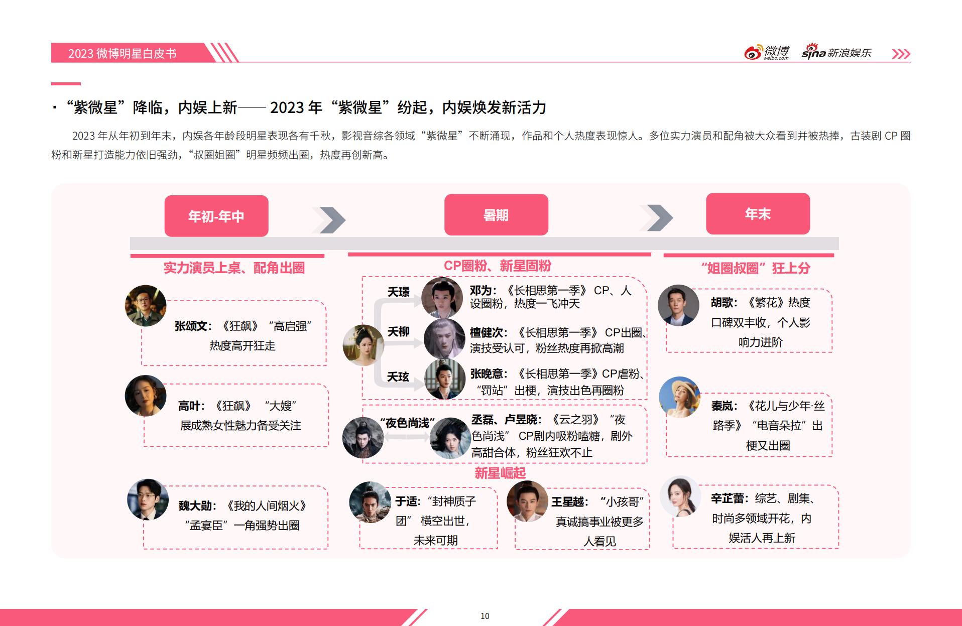2023微博娱乐行业白皮书：熠熠新程-微博x新浪娱乐.pdf