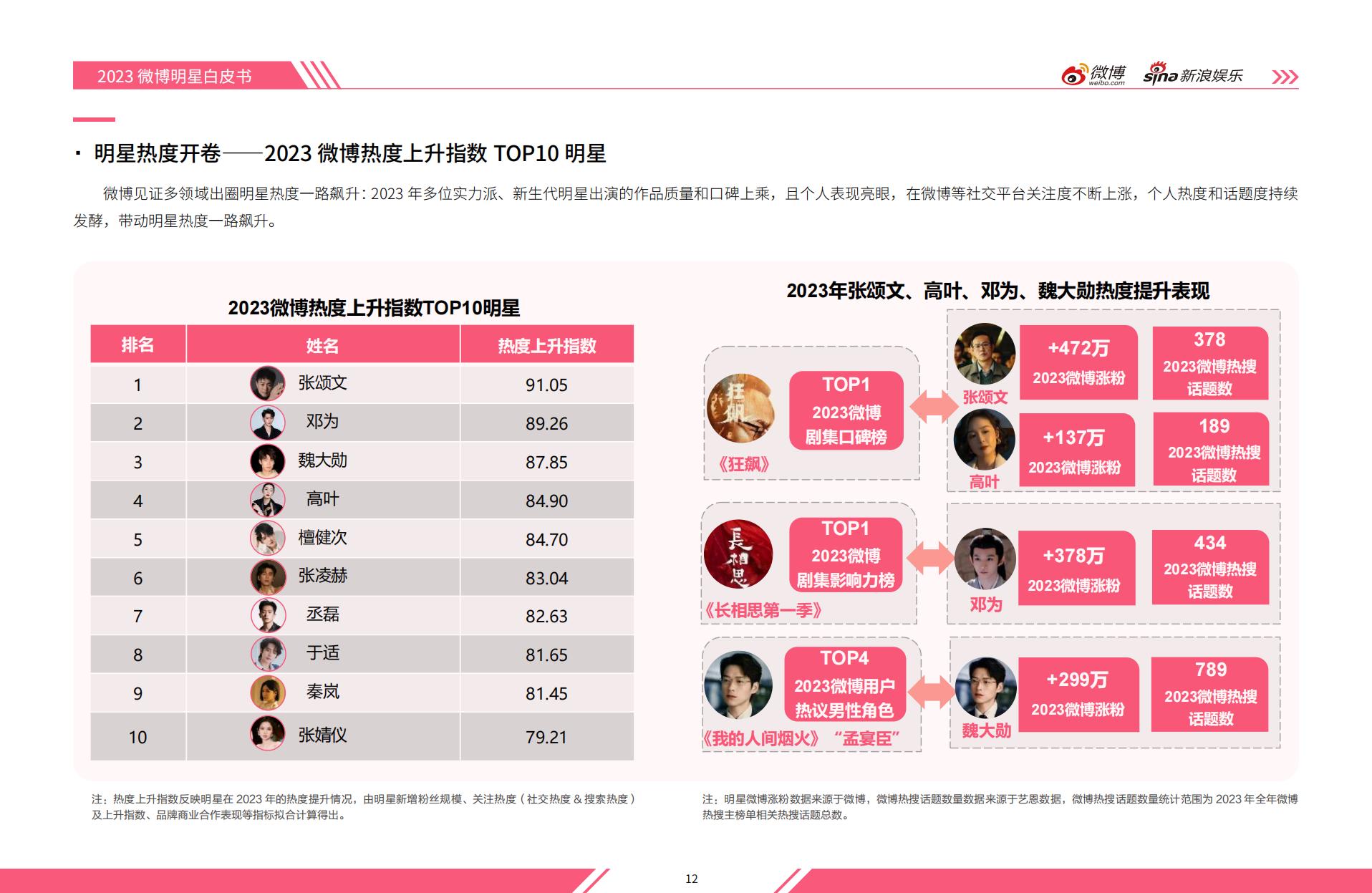 2023微博娱乐行业白皮书：熠熠新程-微博x新浪娱乐.pdf