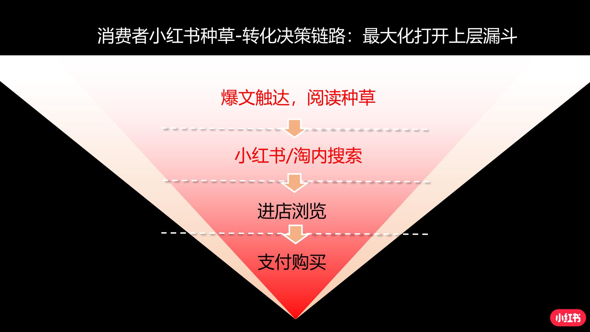 手把手教你玩转小红书效果广告.pdf