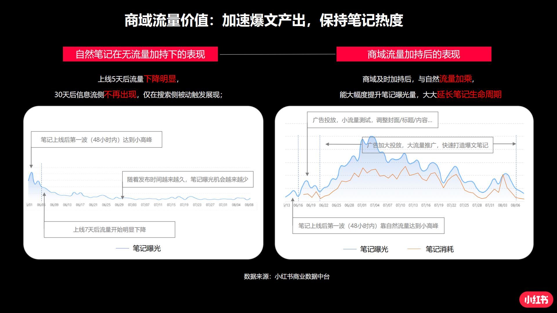 手把手教你玩转小红书效果广告.pdf