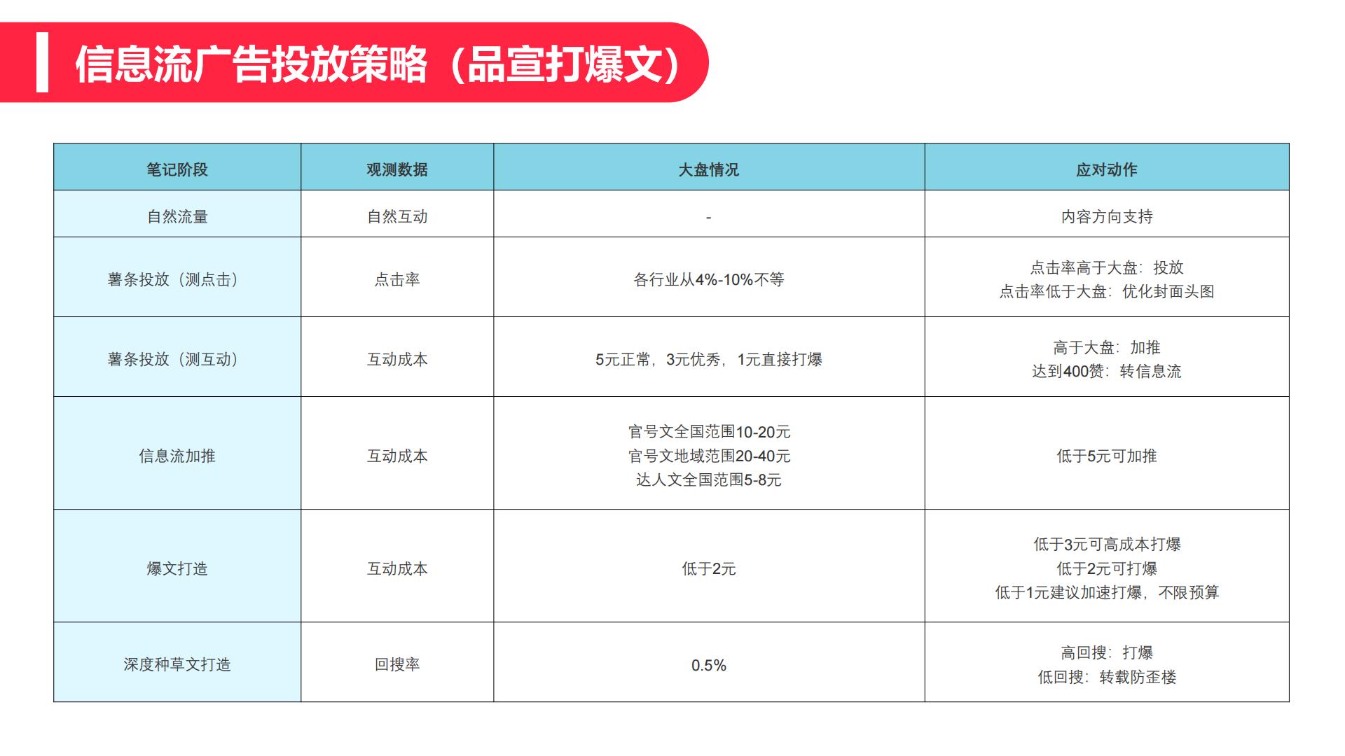 手把手教你玩转小红书效果广告.pdf