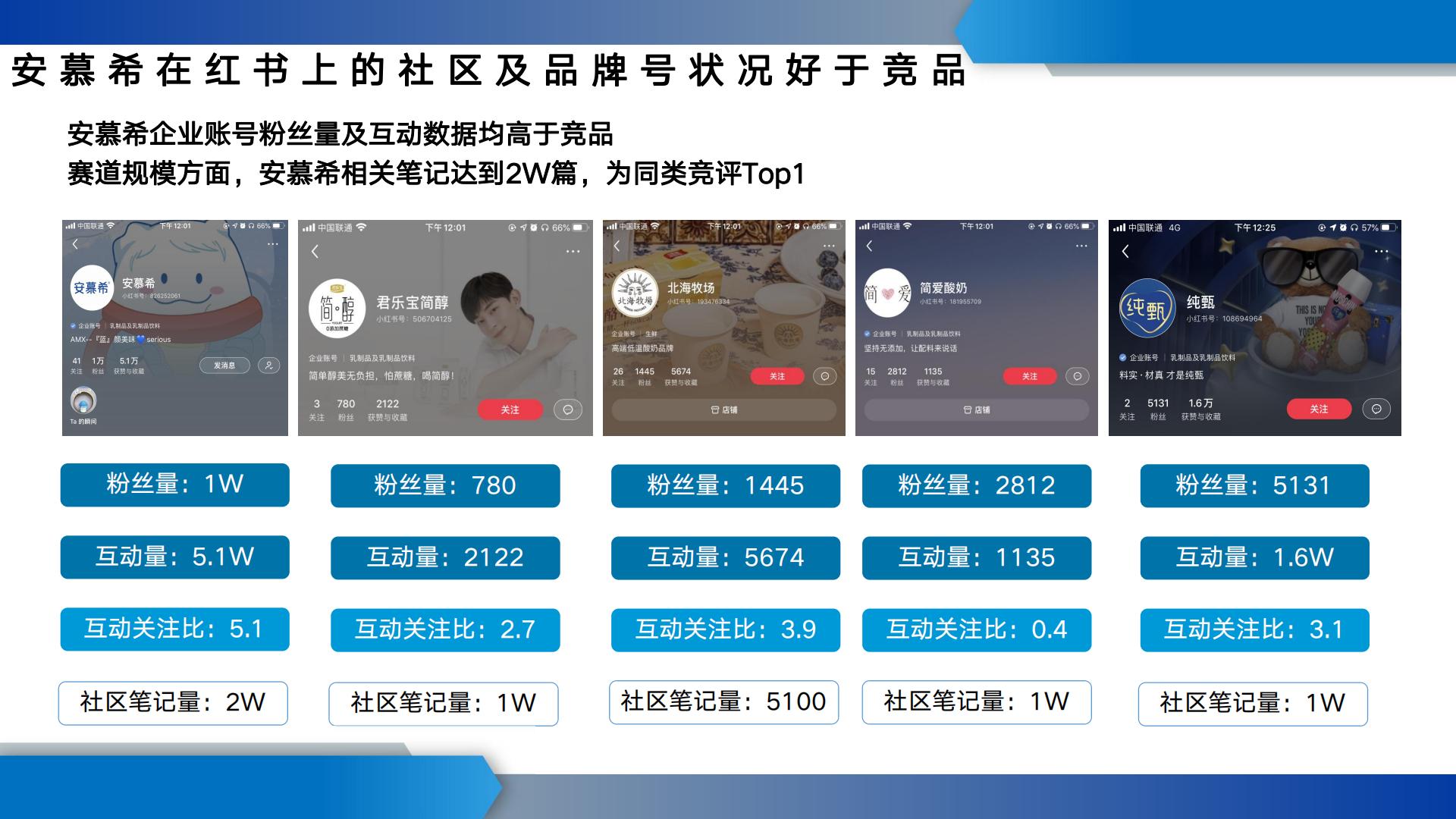 酸奶品牌小红书运营方案【快消零售】【食品饮料】【种草营销】.pdf