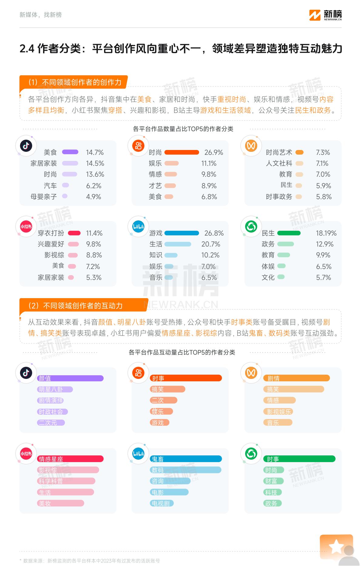 2023新媒体内容生态数据报告暨2024趋势展望-新榜.pdf