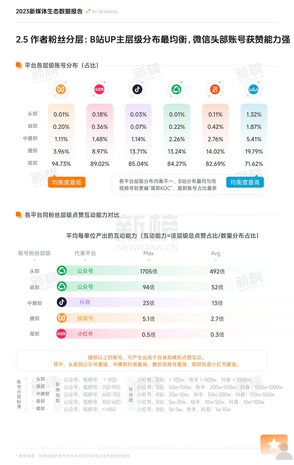 2023新媒体内容生态数据报告暨2024趋势展望-新榜.pdf