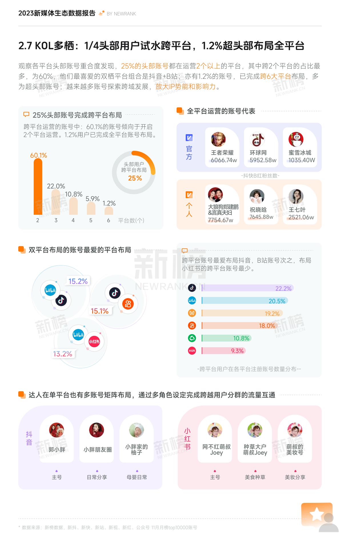 2023新媒体内容生态数据报告暨2024趋势展望-新榜.pdf