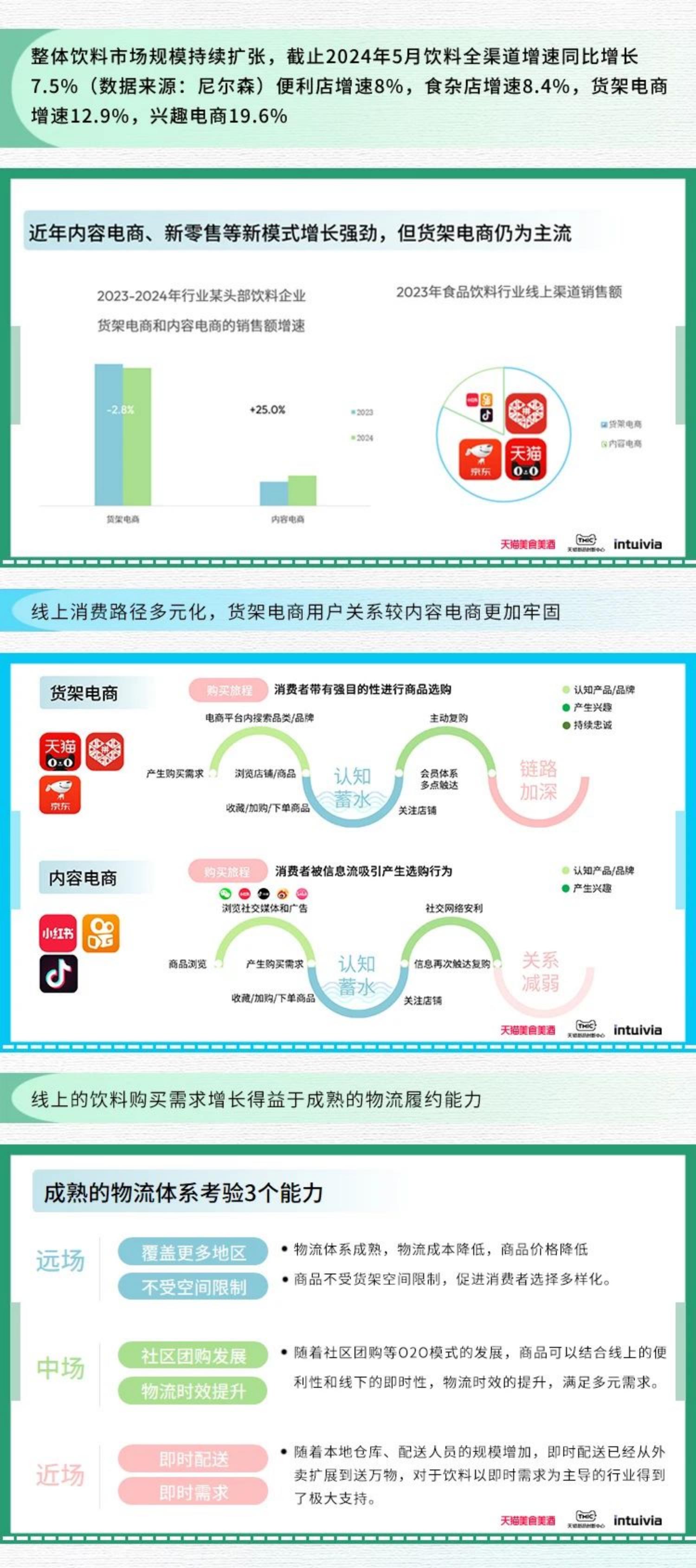 天猫&TMIC&Intuivia：2024线上饮料趋势白皮书.pdf
