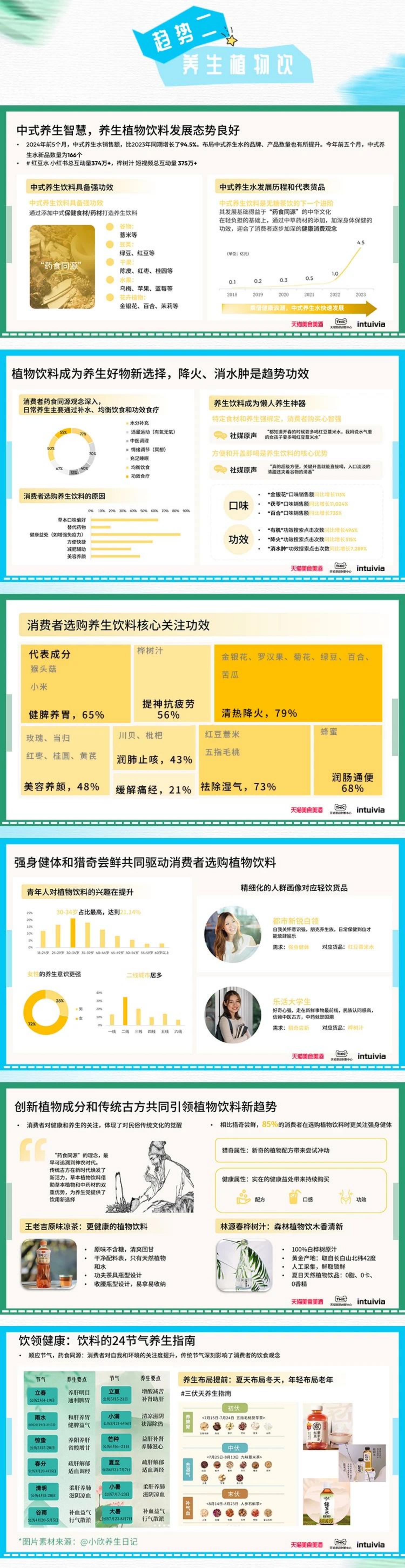 天猫&TMIC&Intuivia：2024线上饮料趋势白皮书.pdf